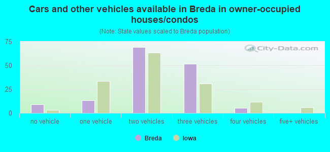 Cars and other vehicles available in Breda in owner-occupied houses/condos