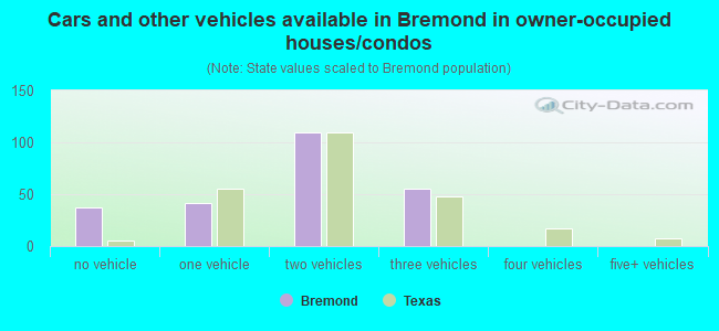 Cars and other vehicles available in Bremond in owner-occupied houses/condos