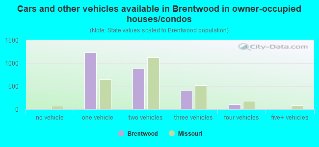 Cars and other vehicles available in Brentwood in owner-occupied houses/condos