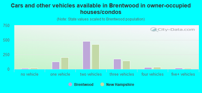 Cars and other vehicles available in Brentwood in owner-occupied houses/condos