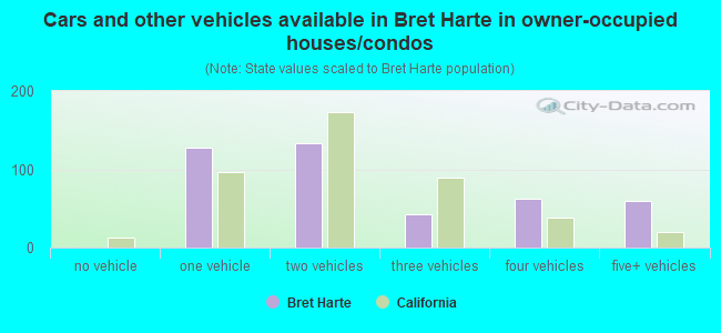 Cars and other vehicles available in Bret Harte in owner-occupied houses/condos