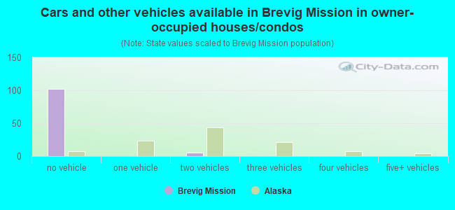 Cars and other vehicles available in Brevig Mission in owner-occupied houses/condos