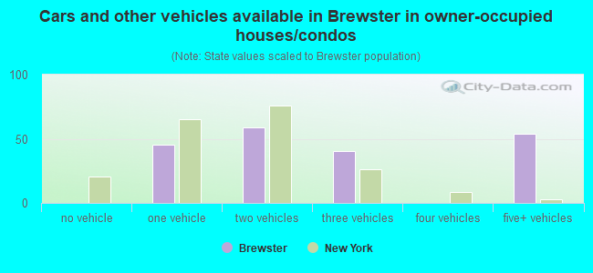 Cars and other vehicles available in Brewster in owner-occupied houses/condos