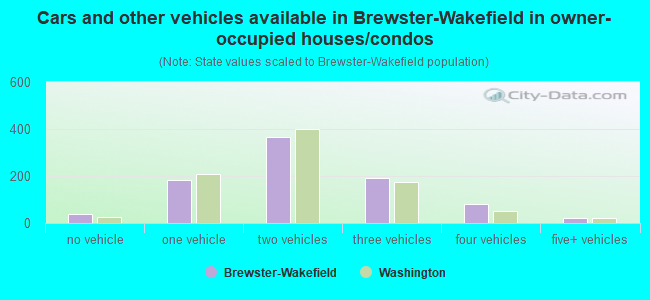 Cars and other vehicles available in Brewster-Wakefield in owner-occupied houses/condos