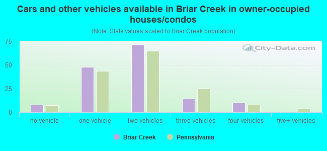 Cars and other vehicles available in Briar Creek in owner-occupied houses/condos