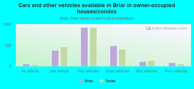 Cars and other vehicles available in Briar in owner-occupied houses/condos
