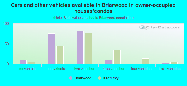 Cars and other vehicles available in Briarwood in owner-occupied houses/condos