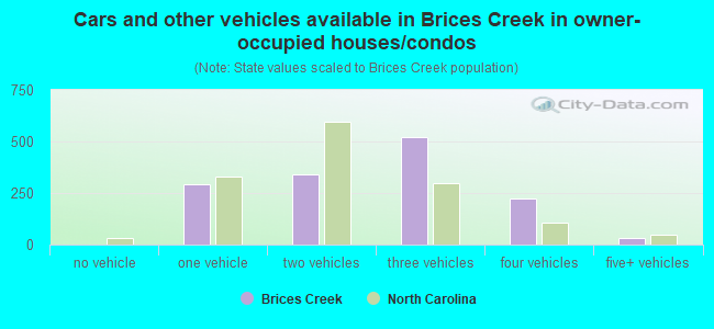 Cars and other vehicles available in Brices Creek in owner-occupied houses/condos