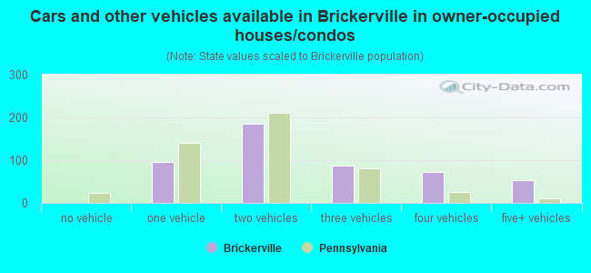 Cars and other vehicles available in Brickerville in owner-occupied houses/condos
