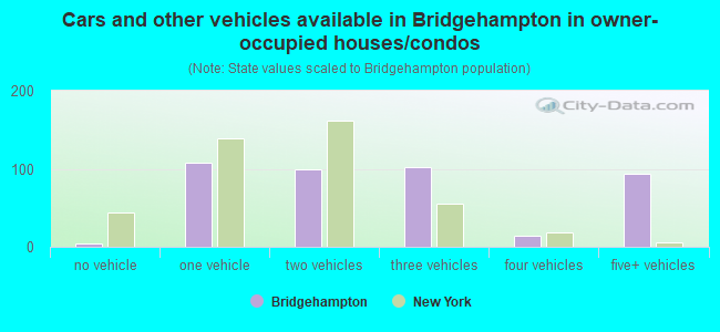 Cars and other vehicles available in Bridgehampton in owner-occupied houses/condos