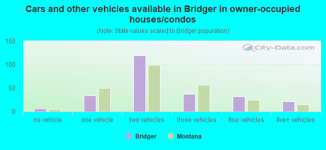 Cars and other vehicles available in Bridger in owner-occupied houses/condos