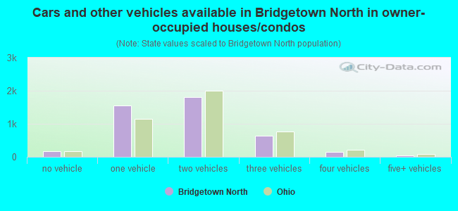 Cars and other vehicles available in Bridgetown North in owner-occupied houses/condos