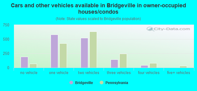 Cars and other vehicles available in Bridgeville in owner-occupied houses/condos