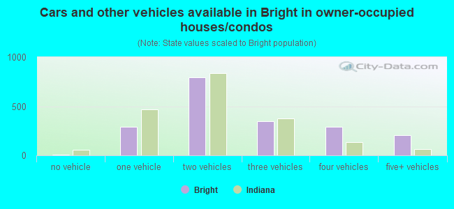 Cars and other vehicles available in Bright in owner-occupied houses/condos