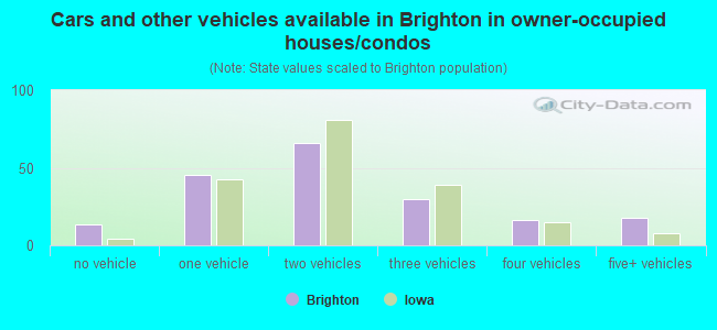 Cars and other vehicles available in Brighton in owner-occupied houses/condos