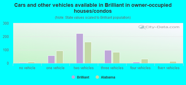 Cars and other vehicles available in Brilliant in owner-occupied houses/condos