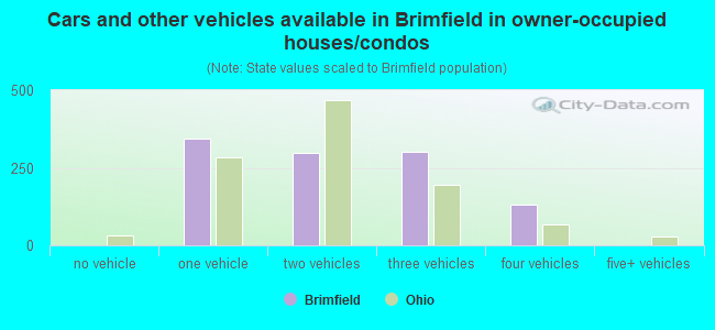 Cars and other vehicles available in Brimfield in owner-occupied houses/condos