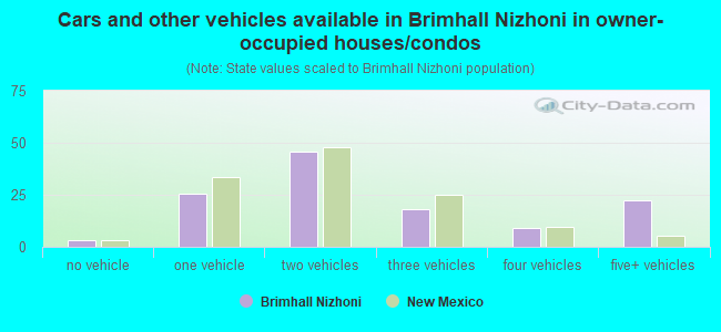 Cars and other vehicles available in Brimhall Nizhoni in owner-occupied houses/condos