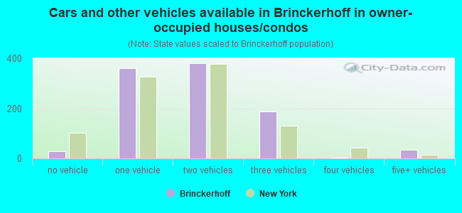 Cars and other vehicles available in Brinckerhoff in owner-occupied houses/condos