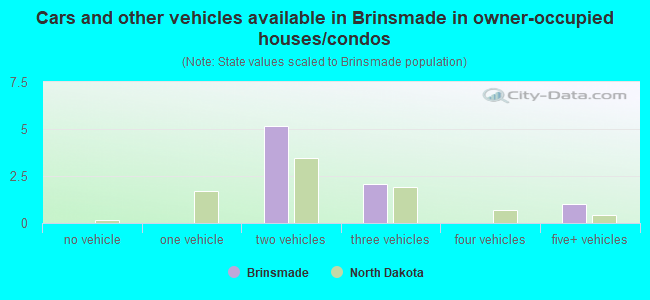 Cars and other vehicles available in Brinsmade in owner-occupied houses/condos