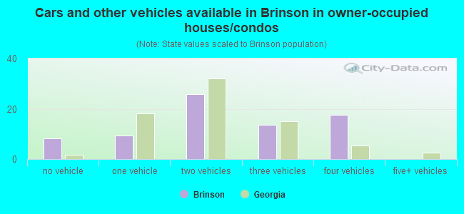 Cars and other vehicles available in Brinson in owner-occupied houses/condos