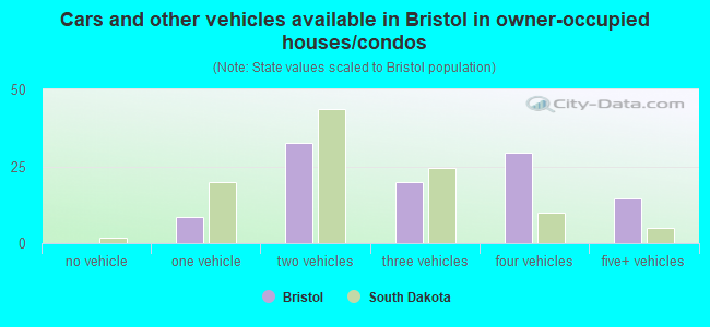 Cars and other vehicles available in Bristol in owner-occupied houses/condos