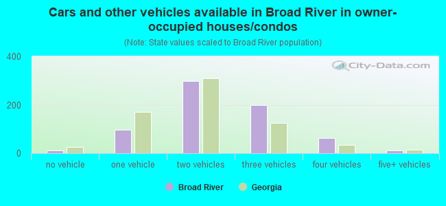 Cars and other vehicles available in Broad River in owner-occupied houses/condos