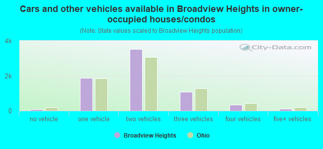 Cars and other vehicles available in Broadview Heights in owner-occupied houses/condos