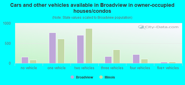 Cars and other vehicles available in Broadview in owner-occupied houses/condos