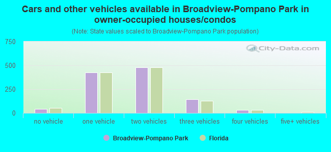 Cars and other vehicles available in Broadview-Pompano Park in owner-occupied houses/condos