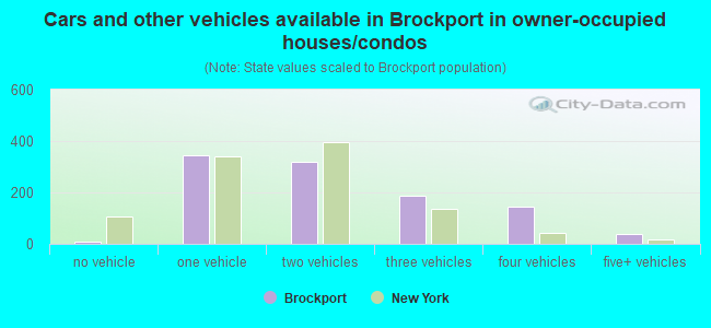 Cars and other vehicles available in Brockport in owner-occupied houses/condos