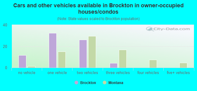 Cars and other vehicles available in Brockton in owner-occupied houses/condos