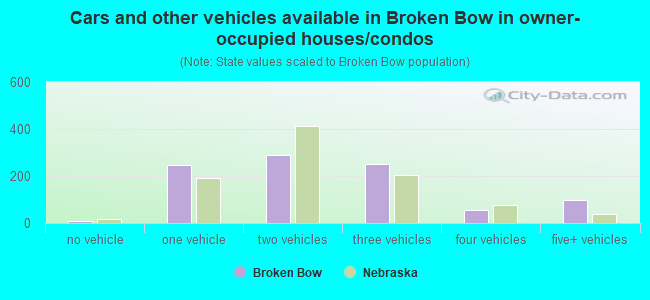 Cars and other vehicles available in Broken Bow in owner-occupied houses/condos