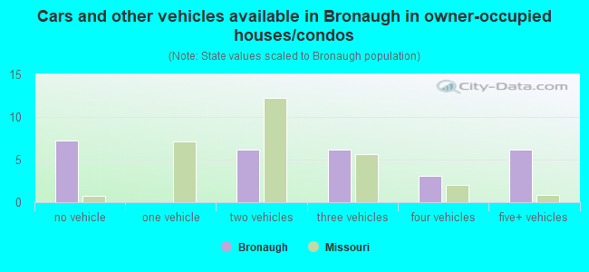 Cars and other vehicles available in Bronaugh in owner-occupied houses/condos
