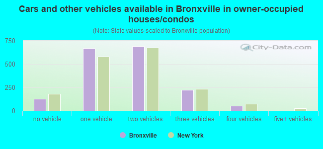Cars and other vehicles available in Bronxville in owner-occupied houses/condos