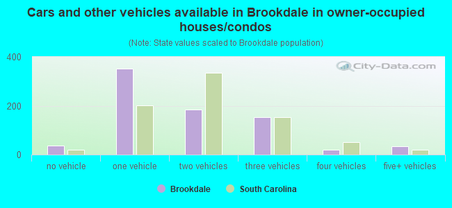 Cars and other vehicles available in Brookdale in owner-occupied houses/condos