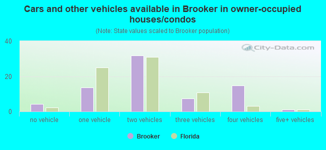 Cars and other vehicles available in Brooker in owner-occupied houses/condos