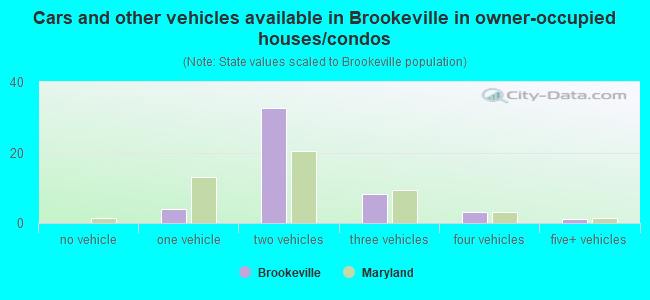 Cars and other vehicles available in Brookeville in owner-occupied houses/condos