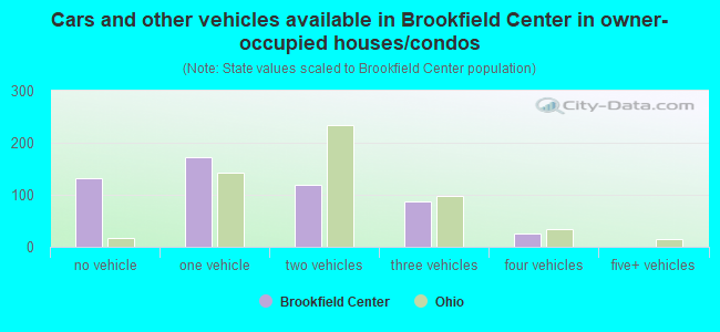 Cars and other vehicles available in Brookfield Center in owner-occupied houses/condos