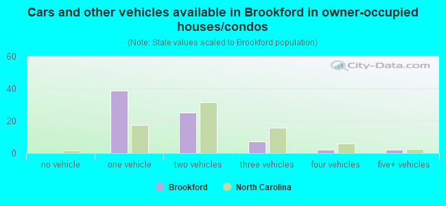 Cars and other vehicles available in Brookford in owner-occupied houses/condos
