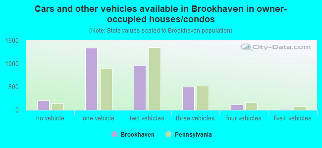 Cars and other vehicles available in Brookhaven in owner-occupied houses/condos