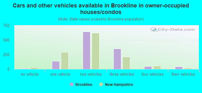 Cars and other vehicles available in Brookline in owner-occupied houses/condos