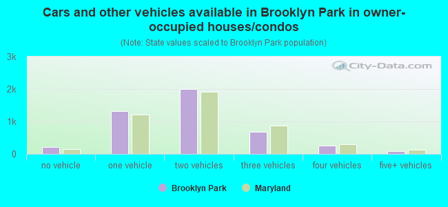 Cars and other vehicles available in Brooklyn Park in owner-occupied houses/condos