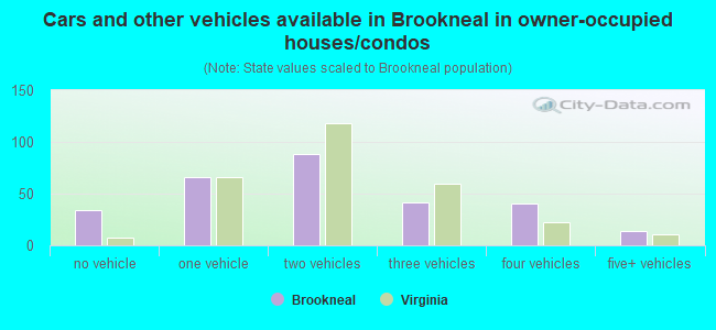 Cars and other vehicles available in Brookneal in owner-occupied houses/condos