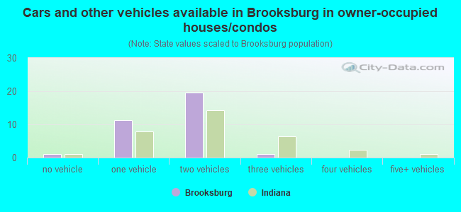 Cars and other vehicles available in Brooksburg in owner-occupied houses/condos
