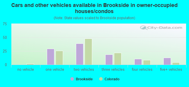 Cars and other vehicles available in Brookside in owner-occupied houses/condos