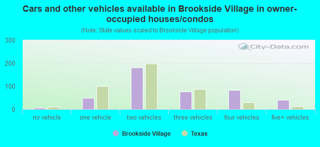 Cars and other vehicles available in Brookside Village in owner-occupied houses/condos