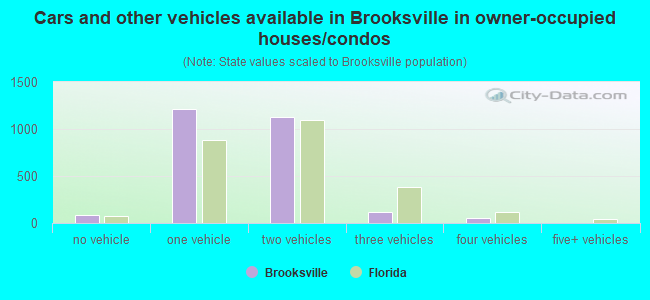 Cars and other vehicles available in Brooksville in owner-occupied houses/condos