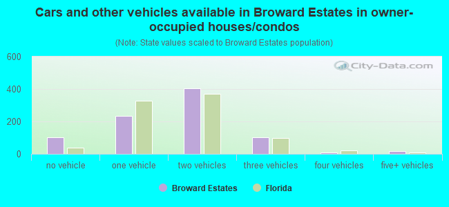 Cars and other vehicles available in Broward Estates in owner-occupied houses/condos