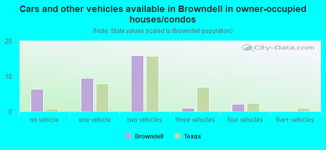 Cars and other vehicles available in Browndell in owner-occupied houses/condos